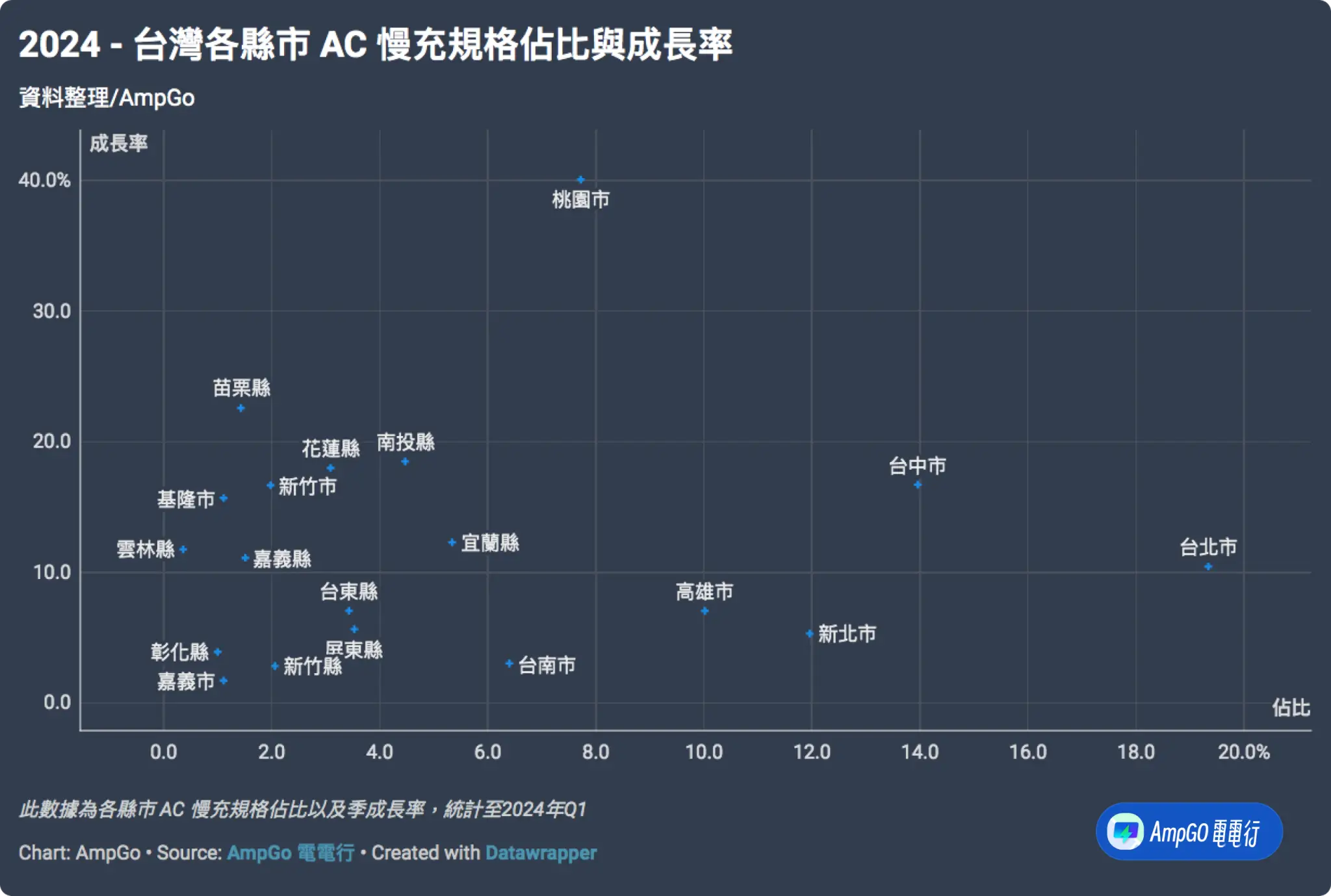 2024 taiwan ac slow charging specs share growth rate by county