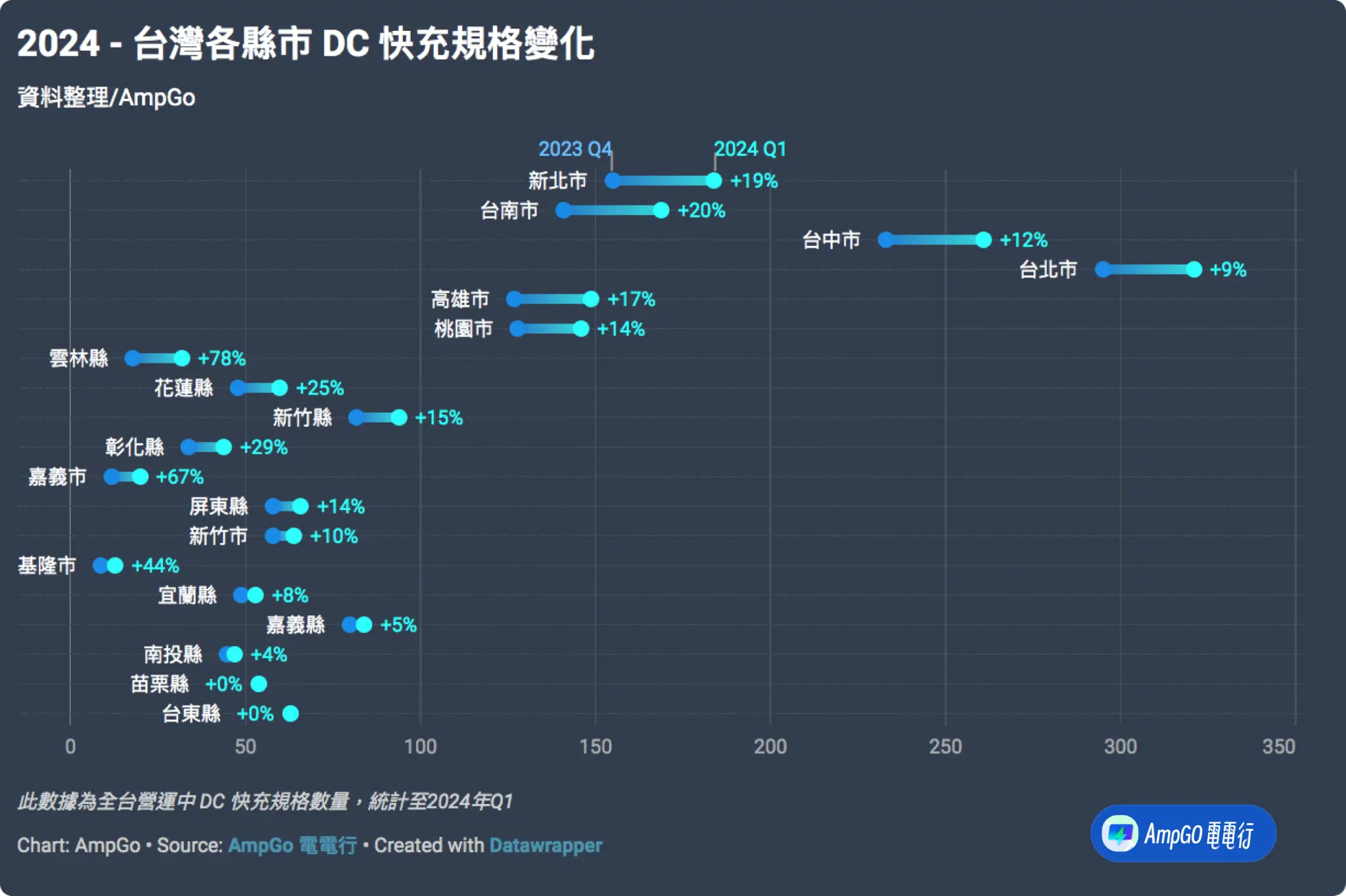 2024 taiwan dc fast charging specs change by county