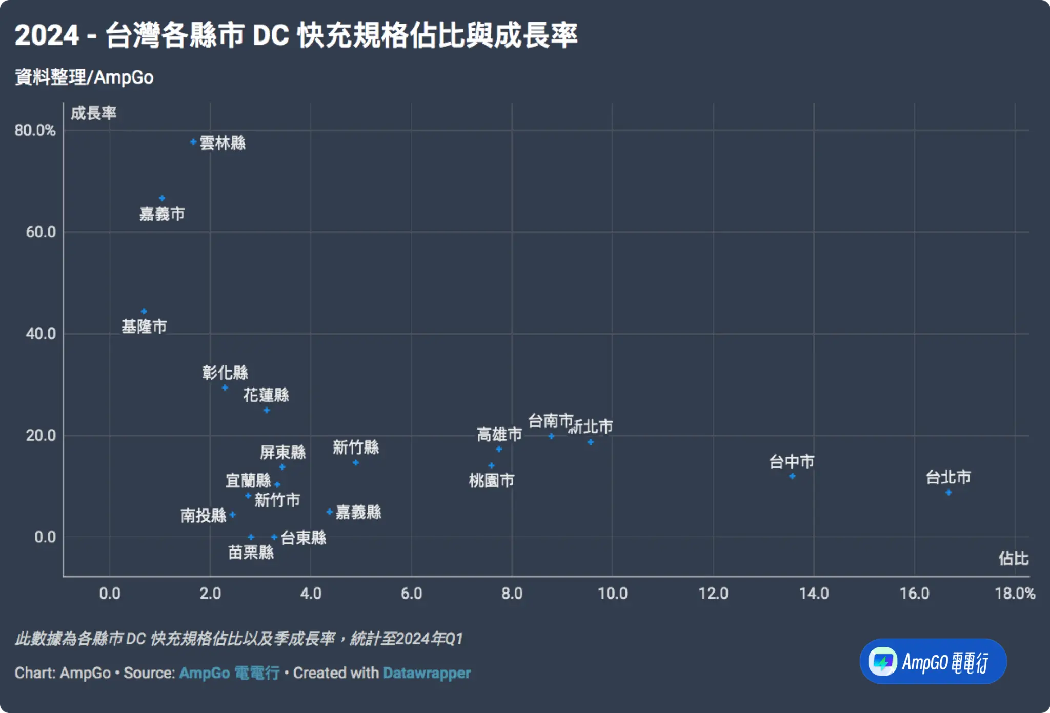 2024 taiwan dc fast charging specs share growth rate by county