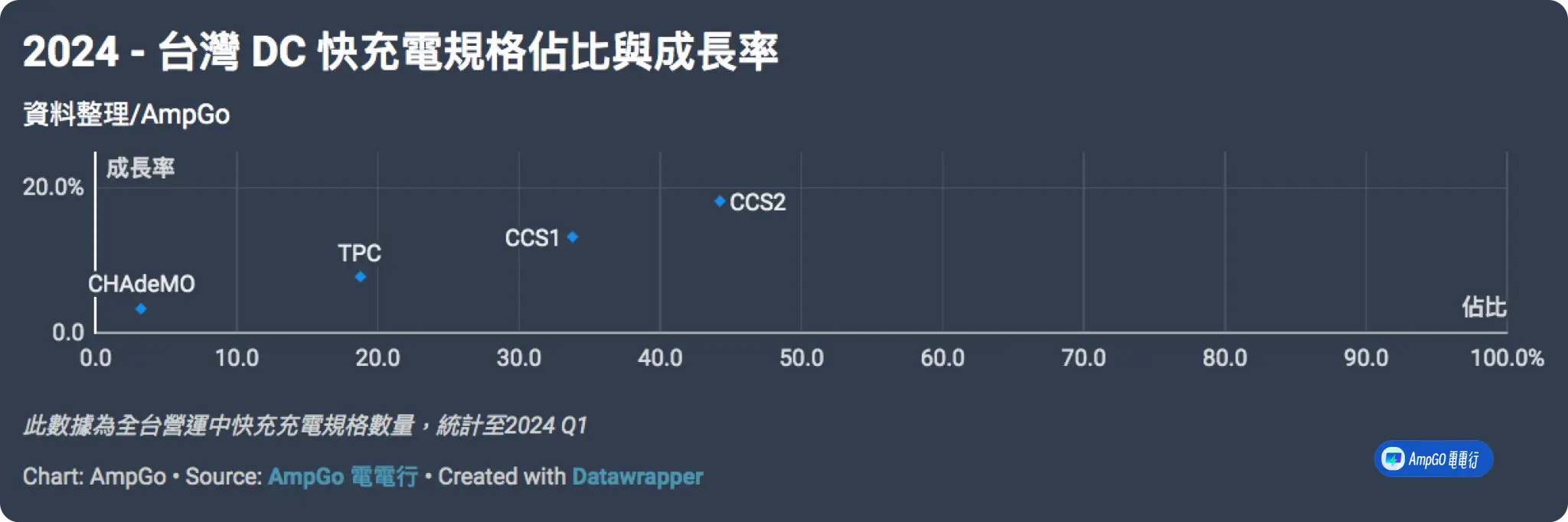 2024 taiwan dc fast charging specs share growth rate